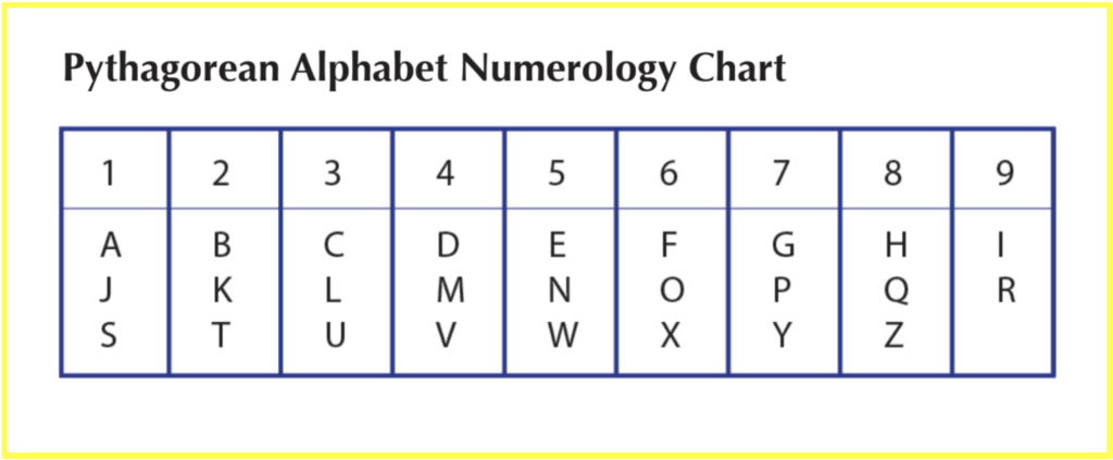 The pythagorean alphabet numerology chart. Used to find the number associated with a letter to calculate your address numerology